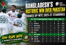 ICC Test Championship Points Table 2025-27