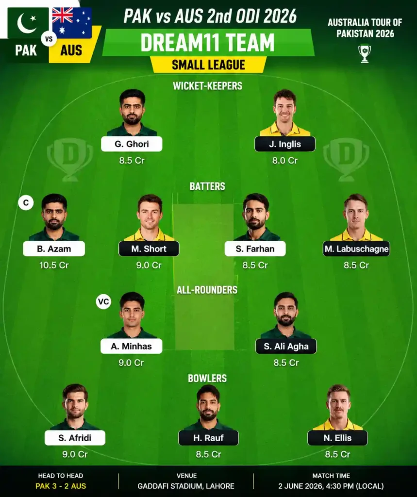 PAK vs AUS Dream11 Team 2nd ODI 2026 Small League fantasy team prediction infographic.